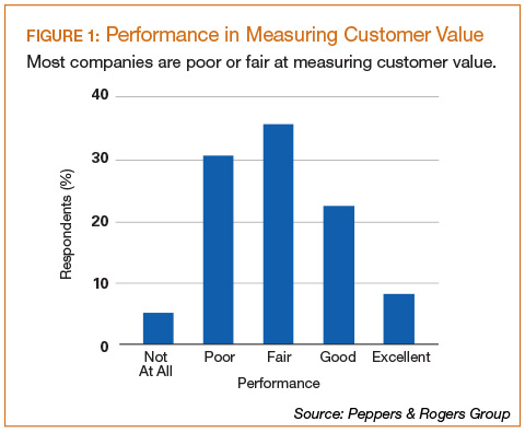Performance in Measuring Customer Value