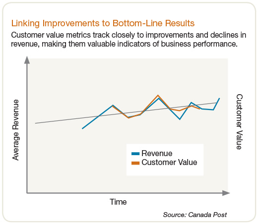 Linking Improvements to Bottom-Line Results