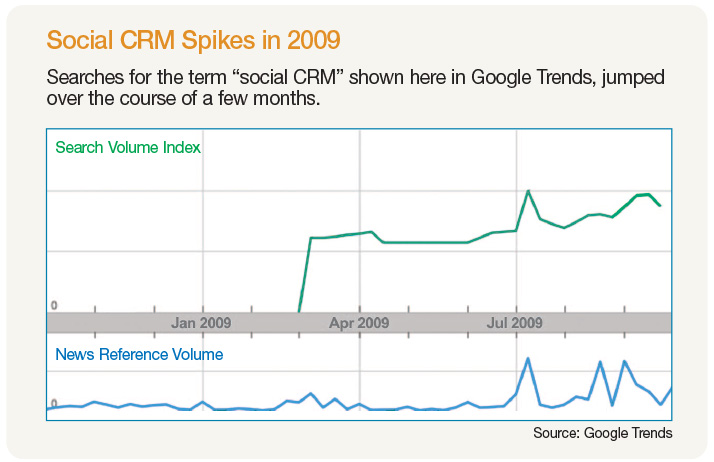 Social CRM Spikes in 2009