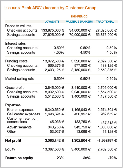 Bank ABC's Income by Customer Group