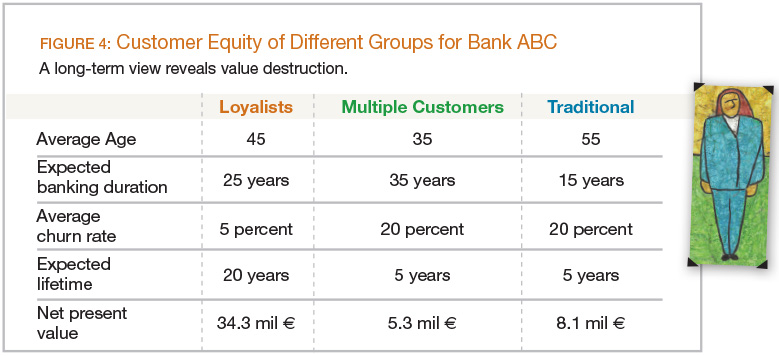 Customer Equity of Different Groups for Bank ABC