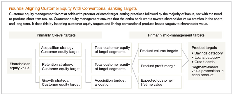 Aligning Customer Equity With Conventional Banking Targets