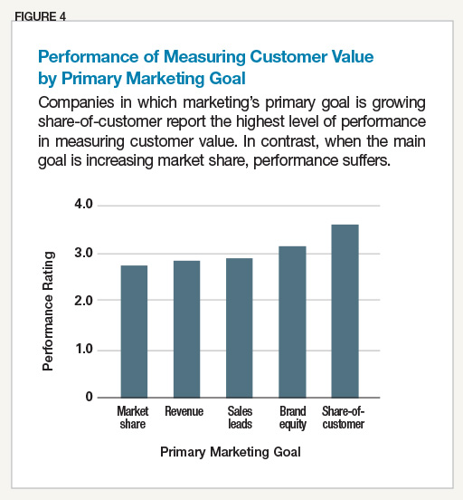 Performance of Measuring Customer Value by Primary Marketing Goal