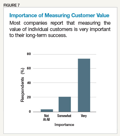Importance in Measuring Customer Value
