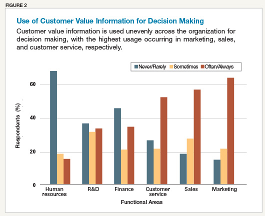 Use of Customer Value Information for Decision Making