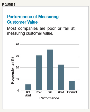 Performance of Measuring Customer Value