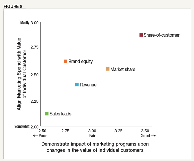 Impact of Marketing Programs