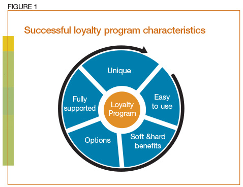 Successful loyalty program characteristics