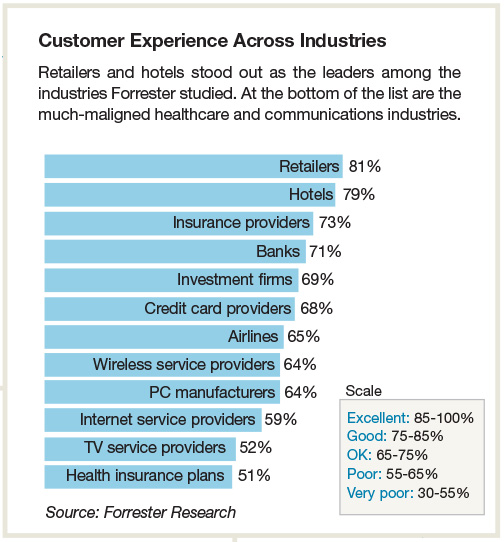 Customer Experience Across Industries