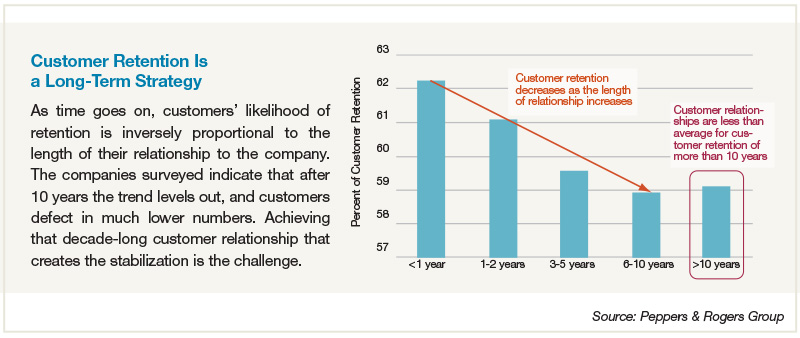 Customer Retention Is a Long-Term Strategy