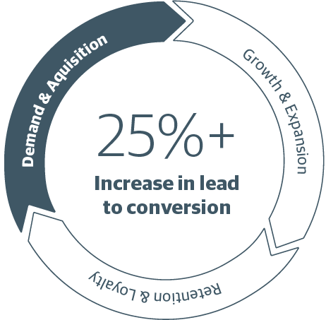 Our customer acquisition process can help increase lead to conversion rates