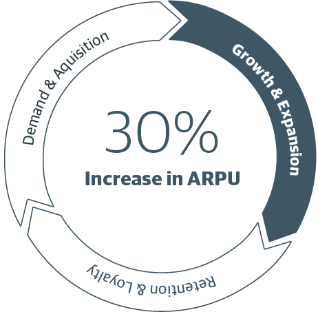 Our sales growth process can help increase average revenue per user