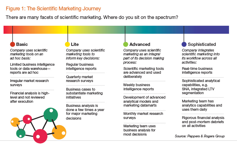 The Scientific Marketing Journey