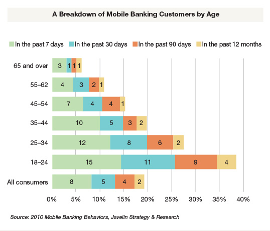  A Breakdown of Mobile Banking Customers by Age<br />
