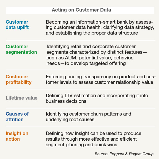 Acting on Customer Data