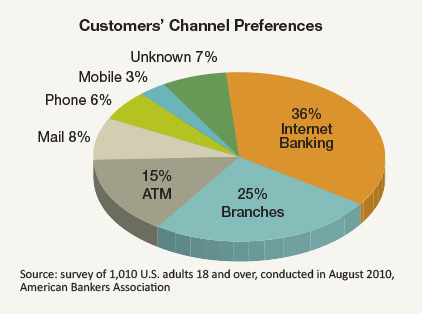 Customers' Channel Preferences
