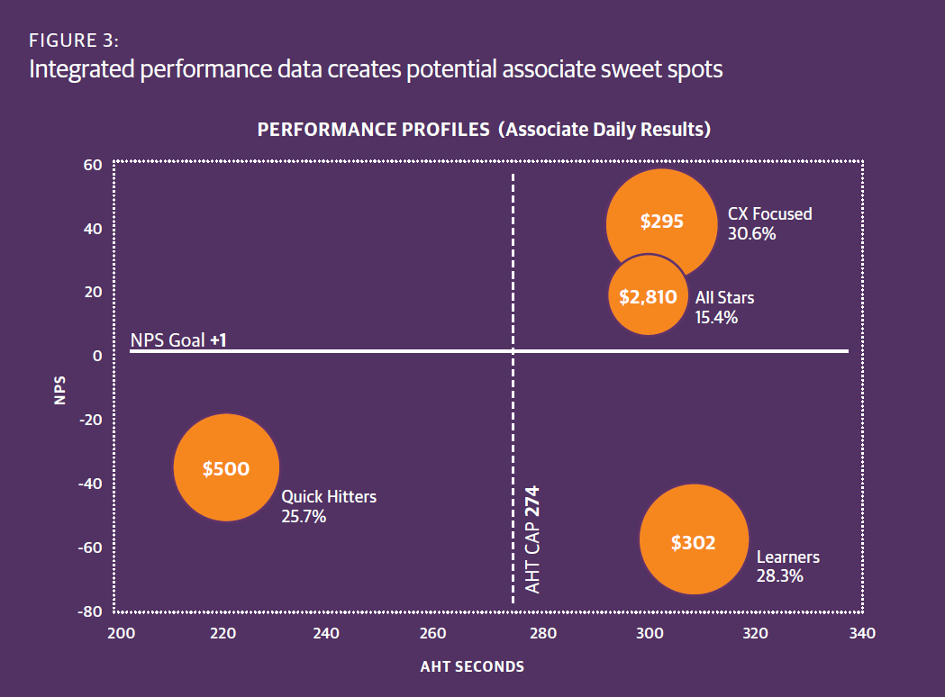 Integrated performance data creates potential associate sweet spots