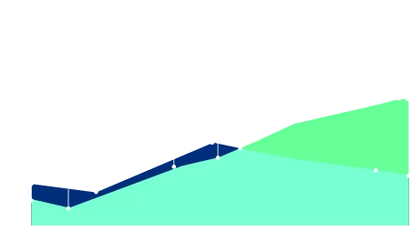 Comparison of satisfaction levels over time in BPO launch process