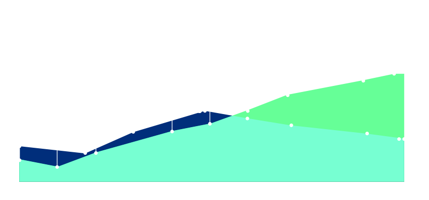 Comparison of satisfaction levels over time in BPO launch process