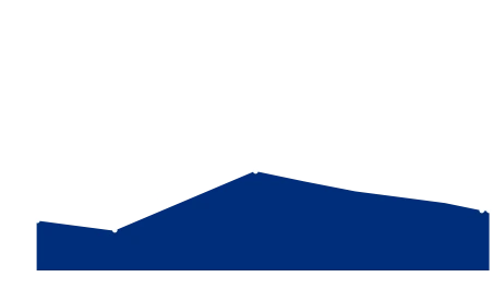 Satisfaction levels over time in BPO launch process with others