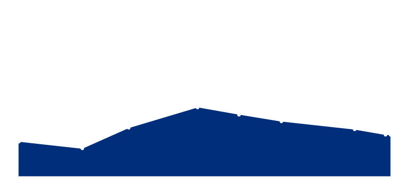Satisfaction levels over time in BPO launch process with others