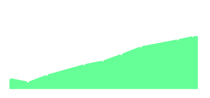 Satisfaction levels over time in BPO launch process with TTEC