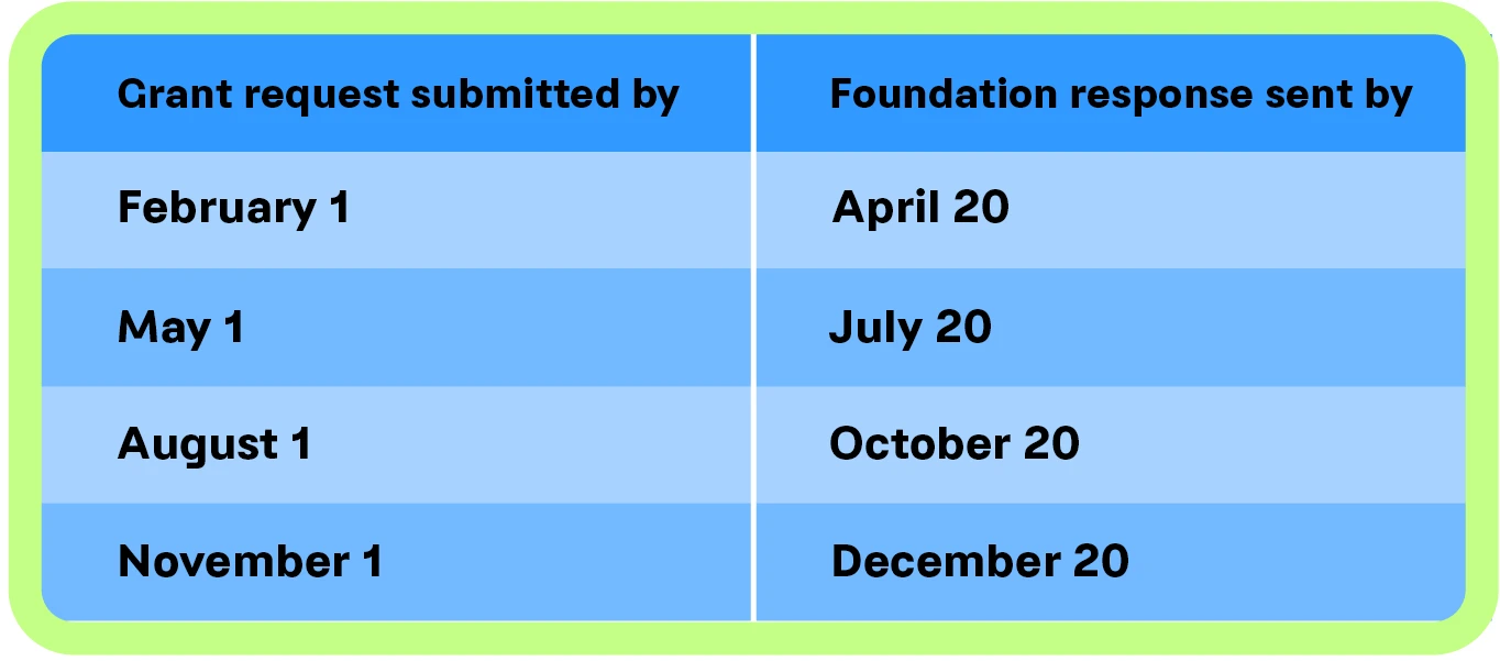Deadlines for grant submissions