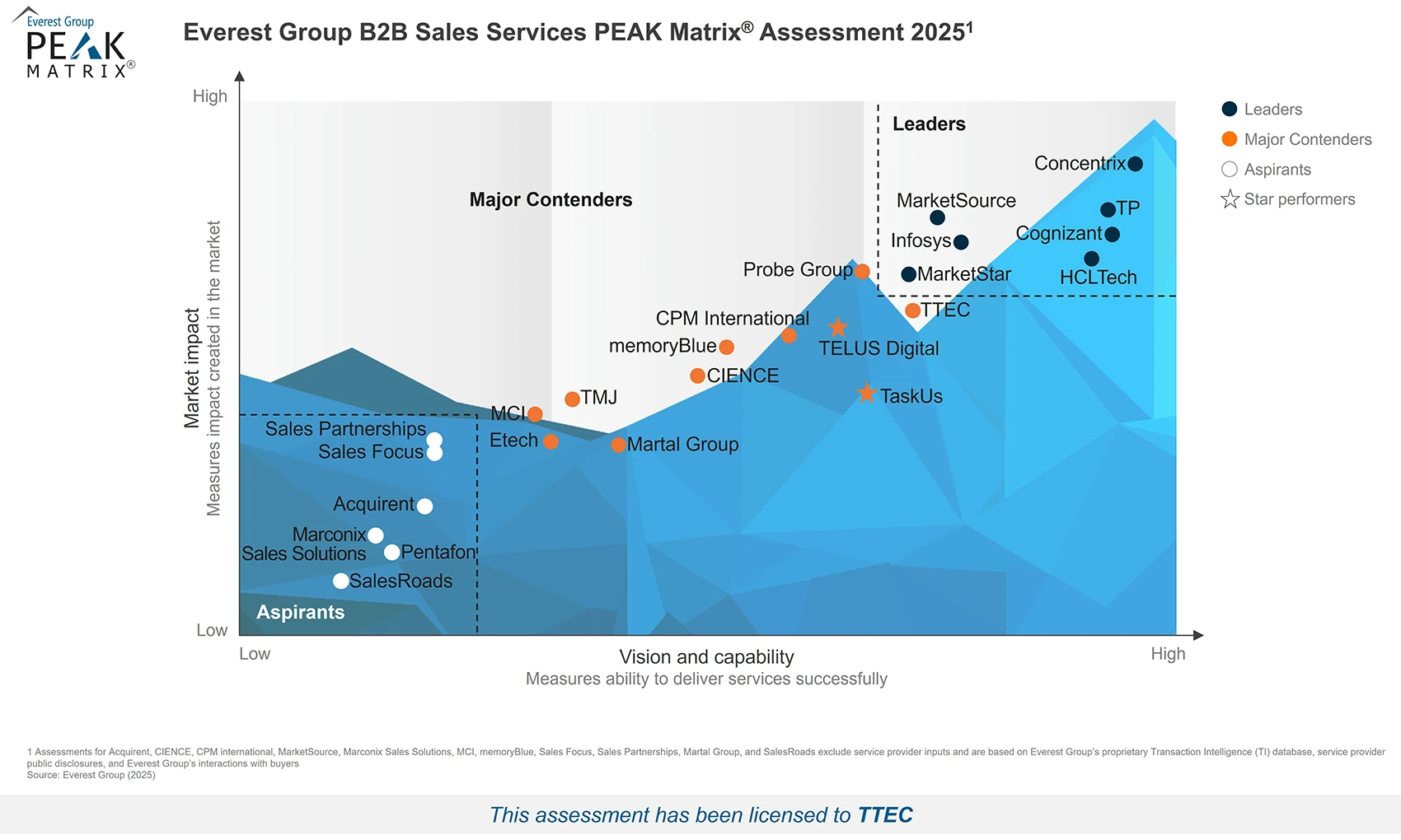Everest Group Sales Services (B2B & B2C) PEAK Matrix® Assessment 2025