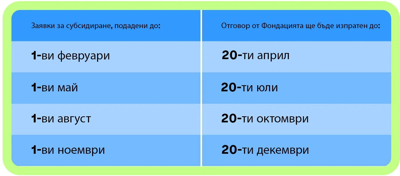 Deadlines for grant submissions