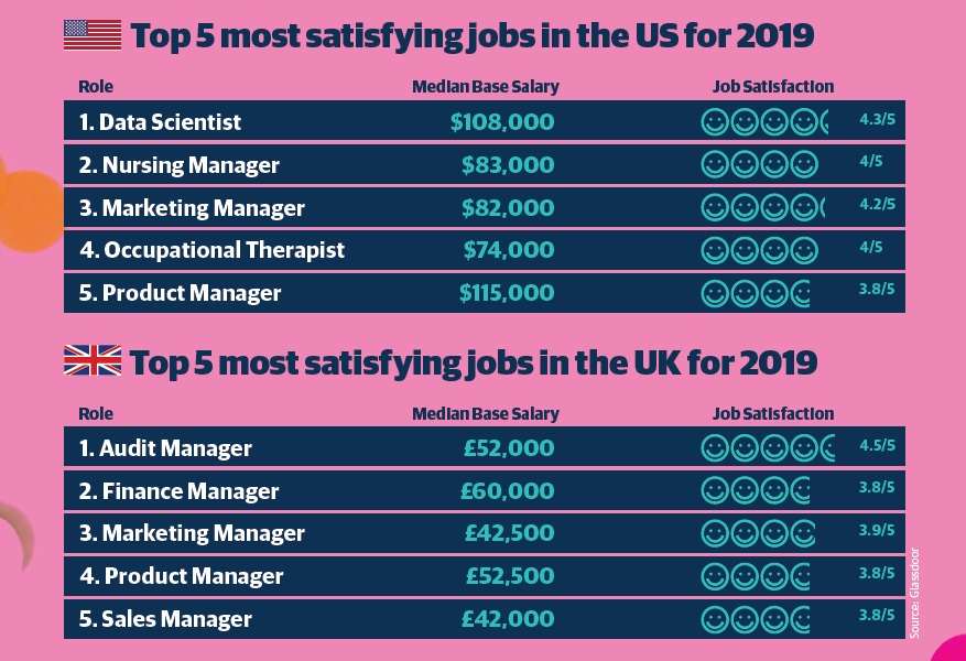 Top 5 most satisfying jobs