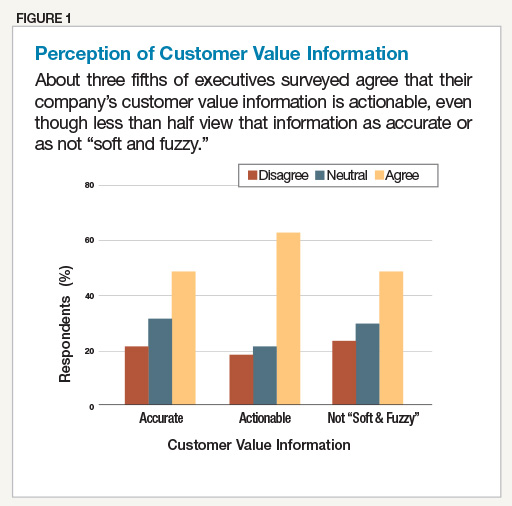 Perception of Customer Value Information