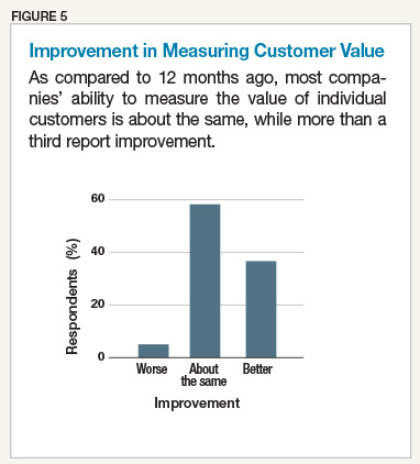 Improvement in Measuring Customer Value