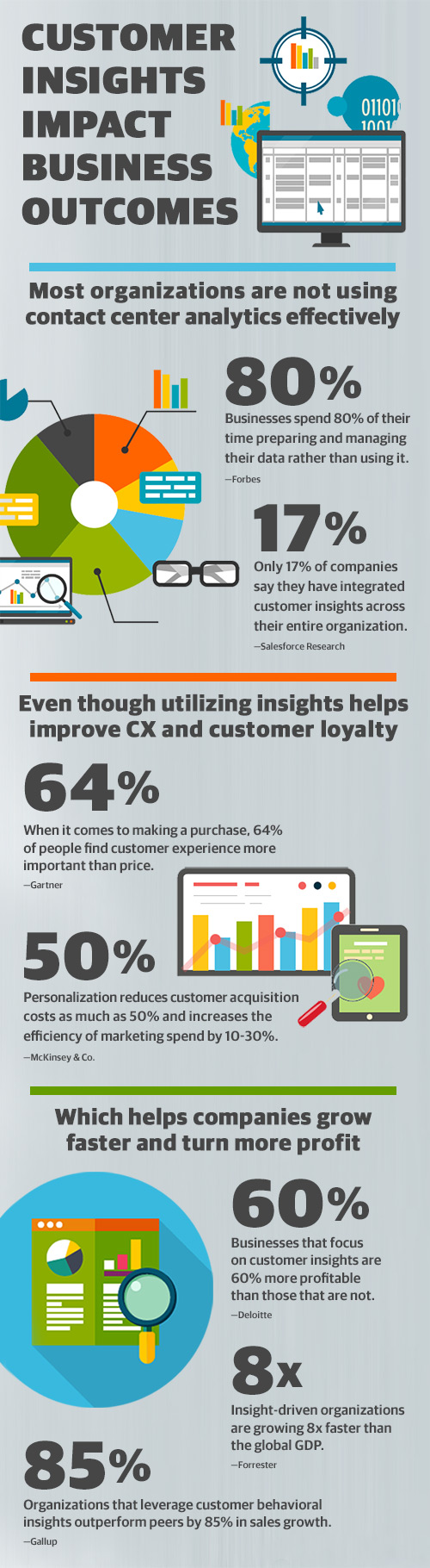 Infographic showing the impact of utilizing customer and call center analytics insights to optimize business operations and increase customer lifetime value