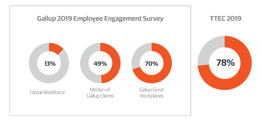 2019 employee engagement survey