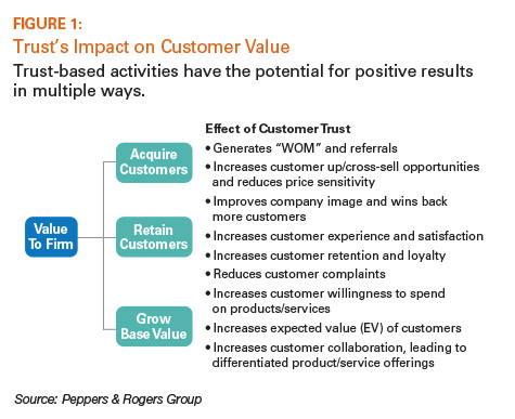 Trust's Impact on Customer Value
