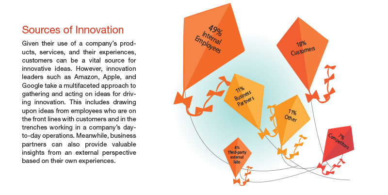 Sources of Innovation