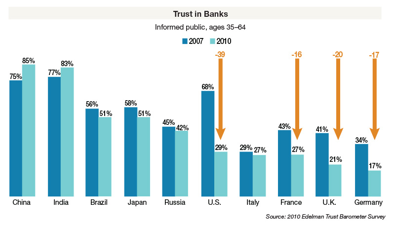 Trust in Banks