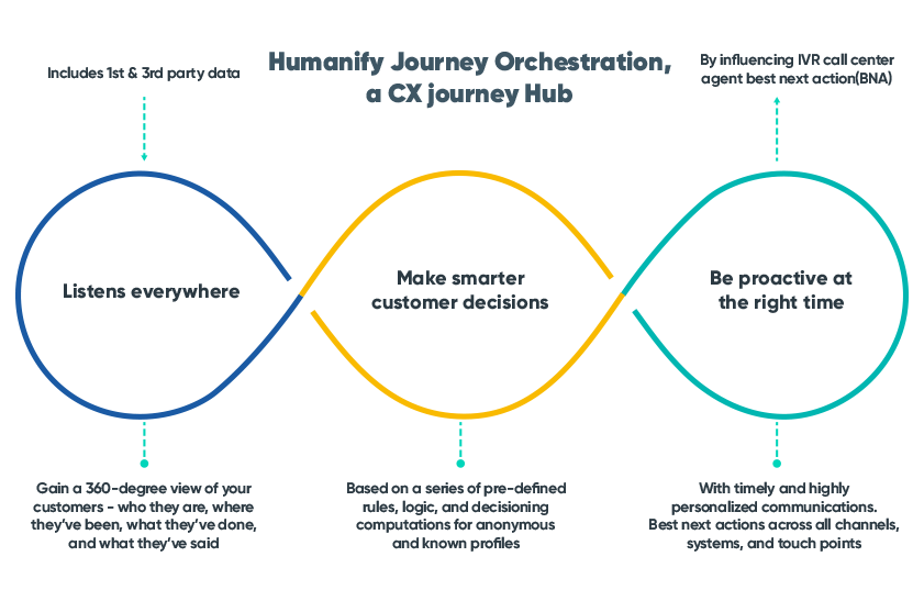 user journey orchestration