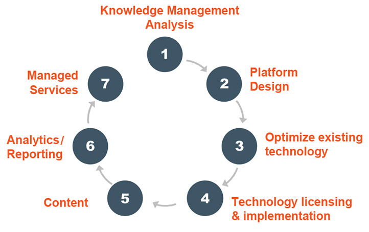 knowledge management system for knowledge transfer