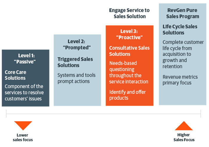 chart showing the service to sales process