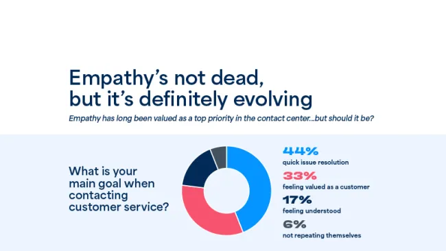 Empathy has long been valued as a top priority in the contact center…but should it be?