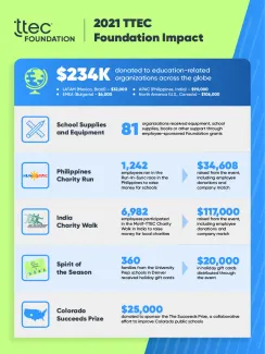 2021 TTEC Foundation Impact Slide