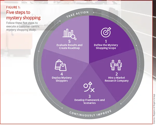 Five steps to mystery shopping