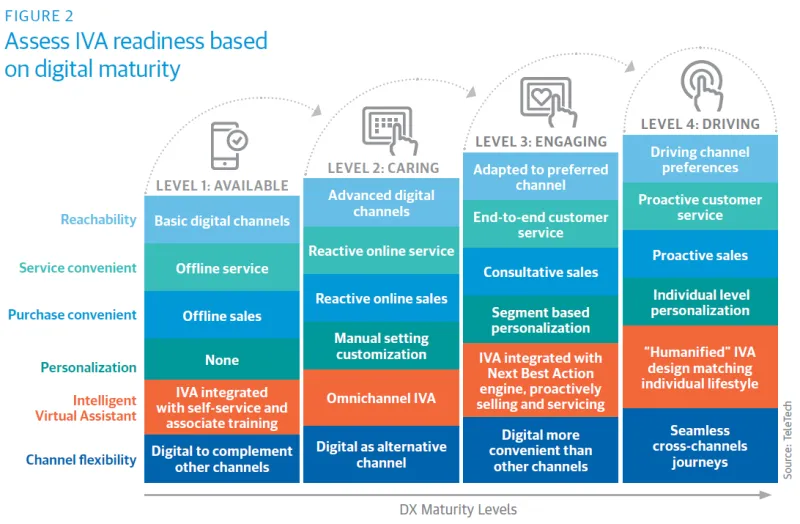 Assess IVA readiness based on digital maturity