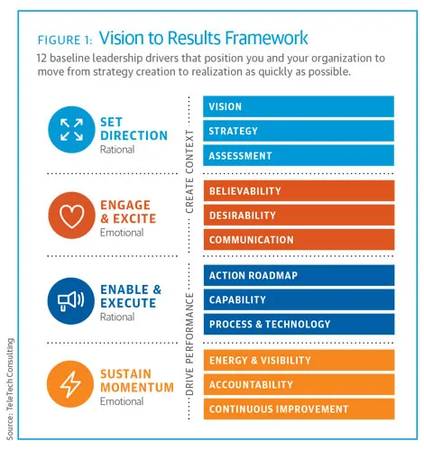 Vision to Results Framework