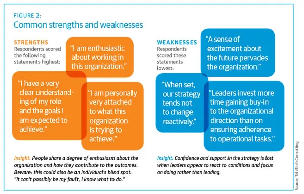 Common strengths and weaknesses