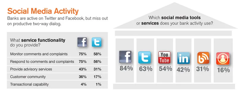 social media activity