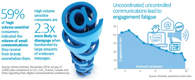 The impact of customer fatigue