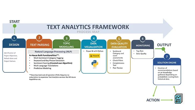 Text analytics