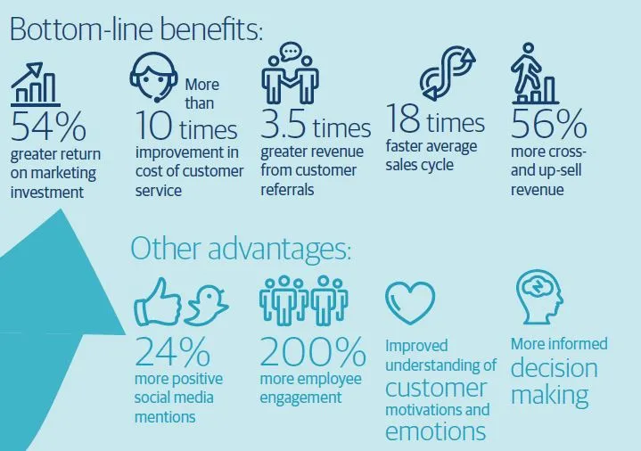 Bottom line benefits
